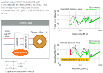 Murata Modules d'alimentation de norme Qi à suppression de bruit